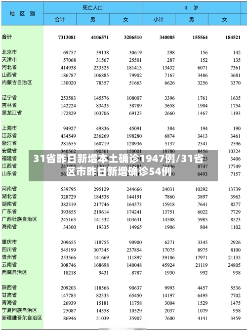 31省昨日新增本土确诊1947例/31省区市昨日新增确诊54例