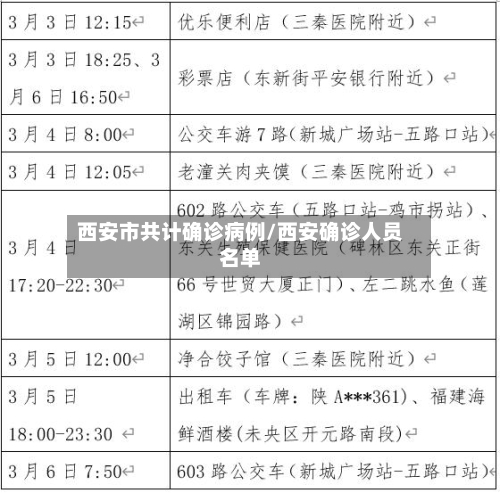 西安市共计确诊病例/西安确诊人员名单