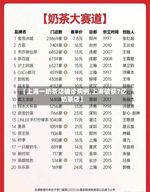 【上海一奶茶店确诊病例,上海破获7亿奶茶店】-第3张图片