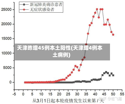 天津昨增45例本土阳性(天津增4例本土病例)