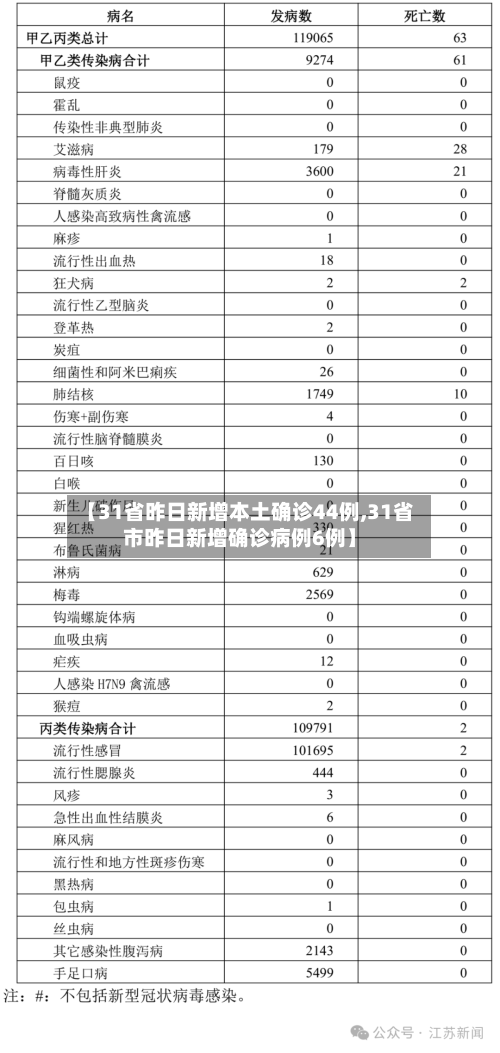 【31省昨日新增本土确诊44例,31省市昨日新增确诊病例6例】-第2张图片