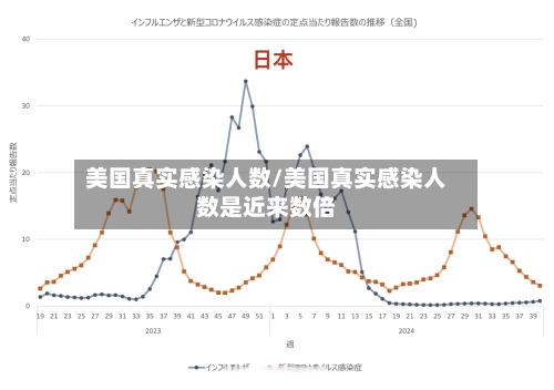 美国真实感染人数/美国真实感染人数是近来数倍