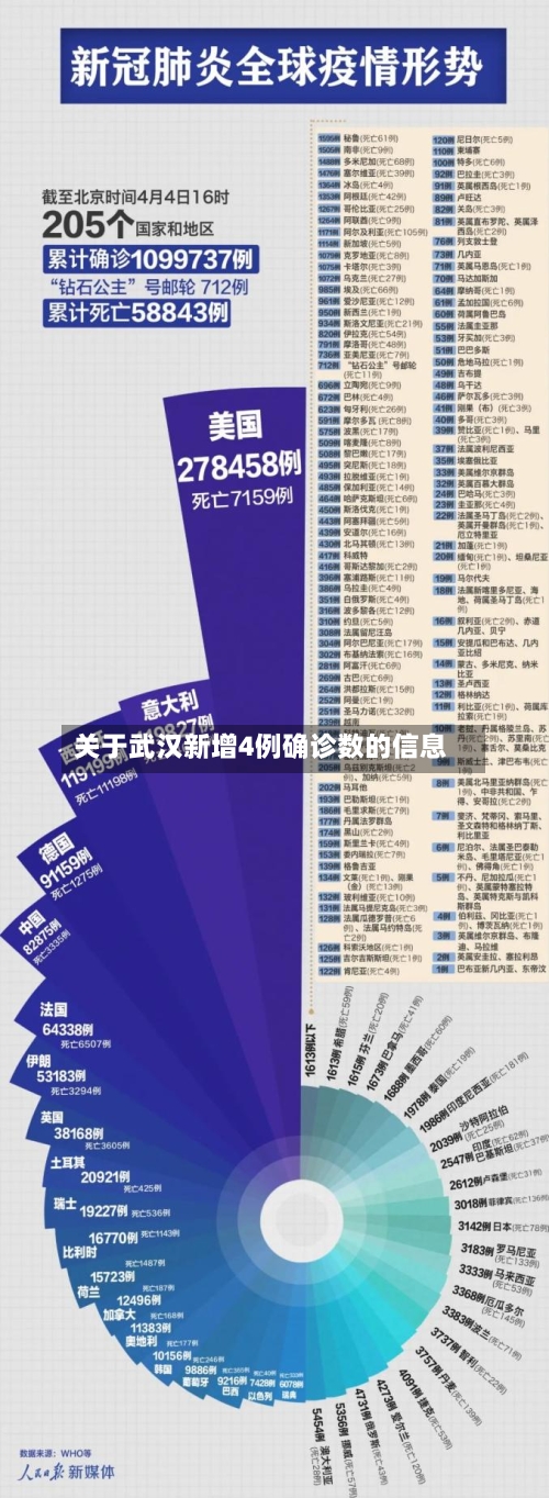 关于武汉新增4例确诊数的信息