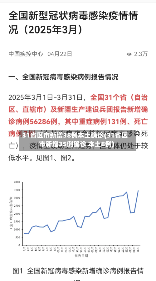31省区市新增38例本土确诊(31省区市新增35例确诊 本土8例)